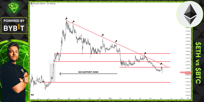 The image shows a line graph with the cryptocurrencyETH at the top of the chart, and the cryptocurrencybitcoinbtc at the bottom. The ETH price is lower than bitcoinbtc, indicating that Ether is currently trading below Bitcoin. This could be a risky situation for investors as it suggests a potential decline in the value of Ethereum compared to Bitcoin.