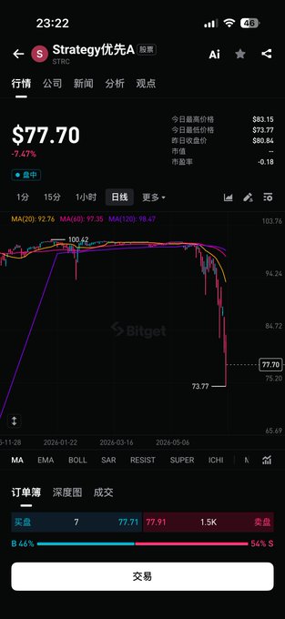 A Bitget chart shows Strategy's preferred stock STRC down 7.47% to $77.70, hitting a low of $73.77, which visually supports the post's concern about a sharp plunge and panic sentiment surrounding the stock.