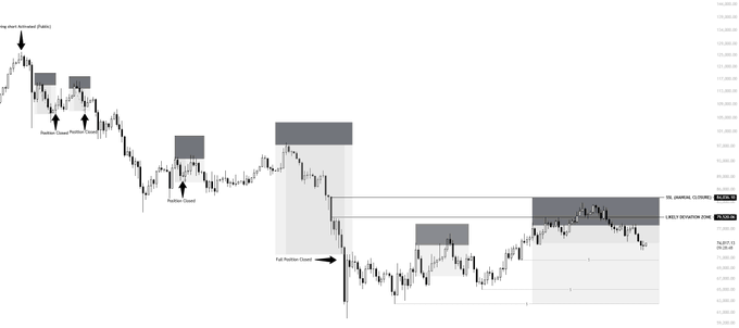 In the image, there's a chart showing Bitcoin price movements over time. The chart displays a downward trend with the Bitcoin price decreasing from day one through the present moment. As of midday, the Bitcoin value stands at around $0.78, suggesting that Bitcoin has been in decline for some time now. However, it is still holding 50% of its original size and is only down by about half of its peak value when compared to the past. Despite this, there's a possibility that the chart may be showing an upward trend as we approach the middle part of the image. As the chart focuses on Bitcoin prices, it might not directly relate to the post about swing short positions or trading strategies in the cryptocurrency market.