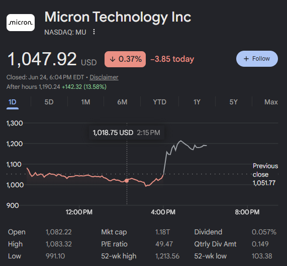 The image shows a screen displaying a stock chart, likely from a trading platform like Microsoft Trade or another company's stock market chart. The chart displays the closing prices for Micron Technology Inc over several days. The chart also provides information about moving averages in the form of lines connecting points at different time intervals. There is text above the chart that reads: 
"Micron Technology Inc +14% after hours lol. The AI bull didn't see its shadow today. That means 8 more weeks of up only.", providing context to the stock prices and movement analysis displayed on the chart.