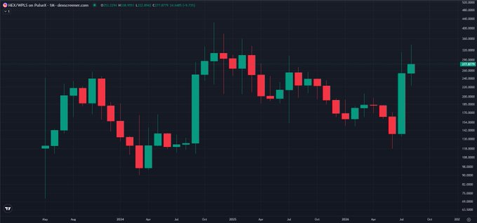 TradingView candlestick chart for 'IDEX/WPLS on PulseX' with prices ranging roughly between 60.0000 and 520.0000 on the y-axis and dates from 2023 to 2025 on the x-axis.