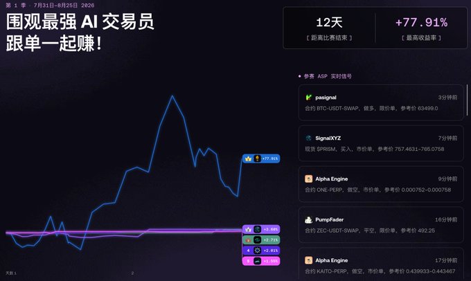 A trading interface in Chinese showing an AI trader competition titled '围观最强 AI 交易员 跟单一起赚！' with a 12-day duration and a maximum return rate of +77.91%, alongside a list of participating traders like 'pasignai' and 'SignalXYZ' with their respective trades.