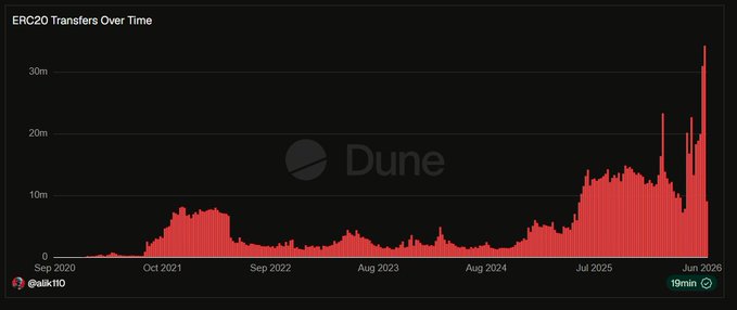 A Dune Analytics chart titled "ERC20 Transfers Over Time" displays a red bar graph tracking transfers from September 2020 to June 2026, showing a dramatic spike to approximately 34 million transfers in the most recent period, which appears to reach the "34.2M" record mentioned in the accompanying post about Avalanche setting a new all-time high.