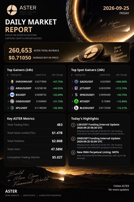 An 'ASTER DAILY MARKET REPORT' dated 2026-09-25 Friday, showing 260,653 ASTER total buyback and $0.71050 average buy-in price, with top gainers including SHROOMUSDT (+67.75%), GAIXUSDT (+400.00%), and ATUSDT (+12.86%), plus key metrics like $1.47B TVL.