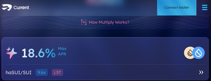 Web interface for 'Current' showing a haSUI/SUI liquid staking token offering 18.6% Max APR with a 9.0x multiplier (LST), with a 'Connect Wallet' button and 'How Multiply Works?' link.