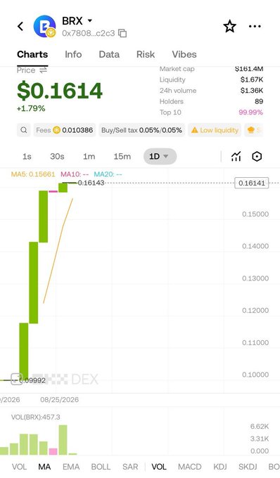 This image shows a price chart for the BRX token (contract address 0x7808...c2c3) at $0.1614, displaying a +1.79% gain with a market cap of $161.4M and relatively low liquidity of $1.67K. The post celebrates BRX Token's official launch following OKX Web3's review process, and the chart visually confirms this new listing activity, showing recent green candles and volume (467.3 BRX) consistent with a token's early trading momentum.