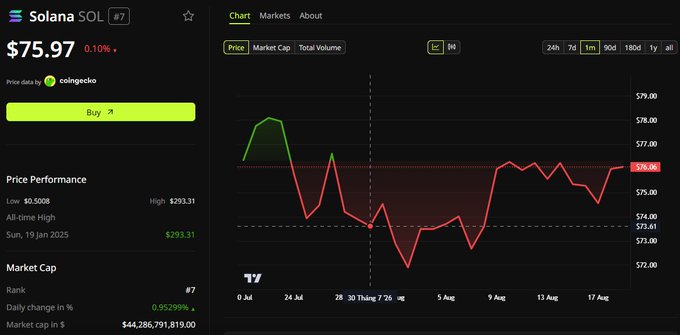 A CoinGecko price chart for Solana (SOL) showing the current price at $75.97 with a 0.10% decrease, displaying a 1-month trend graph and a market cap of $44,286,791,819.00.