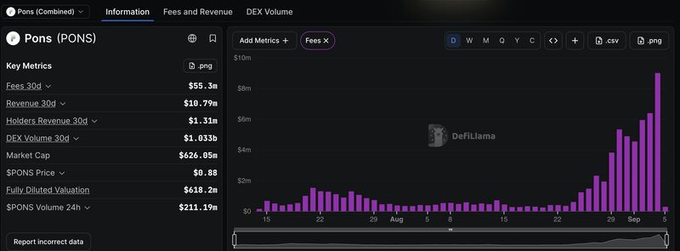 A DefiLlama analytics page for PONS (PONS) token showing key metrics including $55.3M Fees 30d, $10.79M Revenue 30d, $626.05M Market Cap, and a chart of Fees over time.