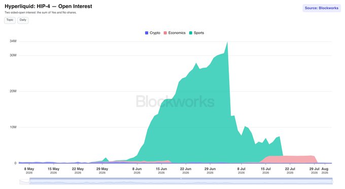 A Blockworks chart titled 'Hyperliquid: HIP-4 — Open Interest' showing the sum of Yes and No shares from May to August 2026, with a dominant teal area representing Sports that peaks near 34M in early July before sharply declining.
