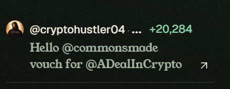 A screenshot showing a tweet from @cryptohustler04 displaying a score increase of +20,284 after vouching for @ADealInCrypto via @commonsmade. The image visually supports the post's claim about a 20,284 point score boost from the vouching action.