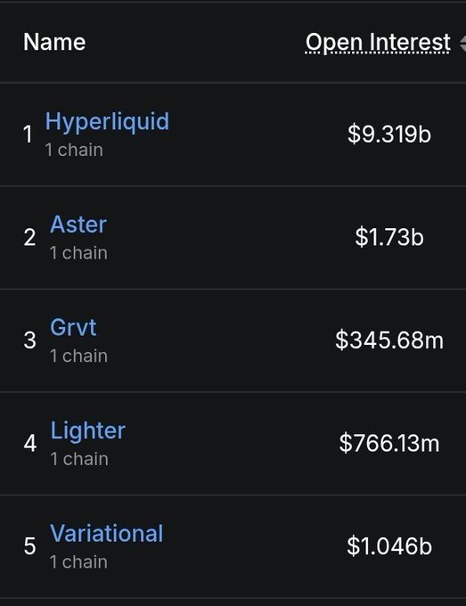 A rankings table showing decentralized exchange open interest, led by Hyperliquid ($9.319b), followed by Aster ($1.73b), Grvt ($345.68m), Lighter ($766.13m), and Variational ($1.046b).