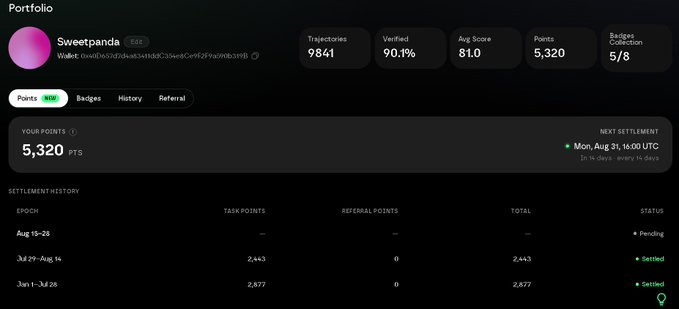 The image shows a portfolio dashboard for user "Sweetpanda" displaying 5,320 points with a 90.9% verification rate and 9,841 trajectories, alongside settlement history showing settled epochs from Jul 29-Aug 14 (2,443 points) and Jan 1-Jul 26 (2,877 points) with an Aug 13-28 epoch currently pending. This aligns with the post celebrating "Epoch 2 points" being distributed, showcasing the user's accumulated rewards and continued contributions to quality data trajectories.