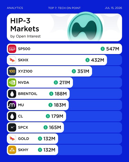The image is an analytics dashboard titled "HIP-3 Markets by Open Interest" dated July 15, 2026, displaying a ranked list of HIP-3 markets led by SP500 ($547M), SKHX ($432M), XYZ100 ($351M), NVDA ($211M), BRENTOIL ($188M), MU ($183M), CL ($179M), SPCX ($165M), GOLD ($132M), and SKHY ($132M). The chart visually reinforces the post's narrative about HIP-3's structural growth, with TradeXYZ-affiliated markets like XYZ100 and SPCX standing out alongside major builder-deployed assets, illustrating how non-native markets have become a significant share of Hyperliquid's perpetuals ecosystem.