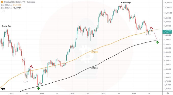 A weekly candlestick chart of BTC/USD on Coinbase from 2022 onward, showing price action around the MA200 (~$62,141) and MA350 (~$49,197) moving averages, with red "Cycle Top" annotations and arrows pointing to potential bearish reversals and a possible test of the MA350 support, illustrating the post's concern about Bitcoin's weakening outlook.