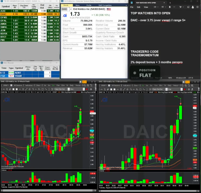 This image showcases a trading setup celebrating $DAIC's impressive morning surge to $1.73 (up 306.10%) on heavy volume of 75.58M shares. The post highlights the celebratory moment of capturing the long leg, reinforced by the title "TOP WATCHES INTO OPEN" and a referral promo for "2% deposit bonus + 3 months zeropro" via code TRADEMOMENTUM, while two candlestick charts below detail the bullish breakout and price action.