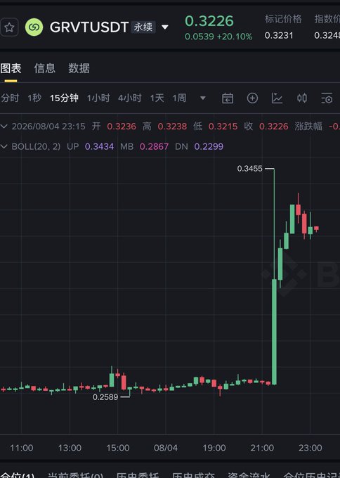 A cryptocurrency price chart for GRVTUSDT showing a current price of 0.3226 with a +20.10% gain, displaying a 15-minute candlestick chart with Bollinger Bands (20,2) and a notable price spike from approximately 0.2589 to 0.3455 on August 4, 2026.
