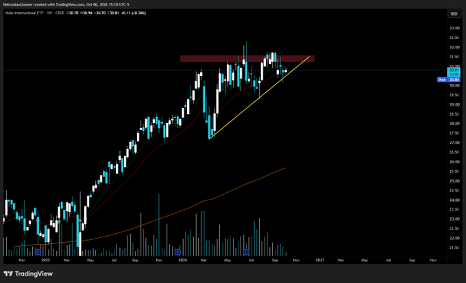 A TradingView weekly candlestick chart of $INTL at $30.34 (-0.36%) shows the stock in a sideways consolidation pattern between roughly $30 and $32 resistance, with a rising trendline and 30-week moving average providing support, reflecting the "choppy" and "boring" price action mentioned in the caption.