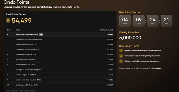 Ondo Foundation's 'Ondo Points' leaderboard showing 54,499 total points earned, with a 5,000,000 weekly points pool and a countdown timer of 4 days, 9 hours, 24 minutes, 21 seconds to the next distribution.