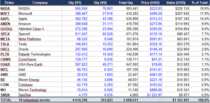 The image displays a detailed holdings table for a tokenized index fund, listing 18 companies including NVDA (18.9%), MSFT (17.5%), AAPL (14.4%), AMZN, GOOGL, SPCX, META, TSLA, ORCL, PLTR, CRWV, USAR, INTC, AMD, BE, COIN, MU, and SNDK, with a total value of $1,163,491 across 5,008,611 shares. This breakdown of real assets (NVIDIA, Apple, Tesla, etc.) held by the tokenized fund directly supports the post's claim that the index distributed $1.16M of real stocks to 11,894 wallets on the Robinhood chain.