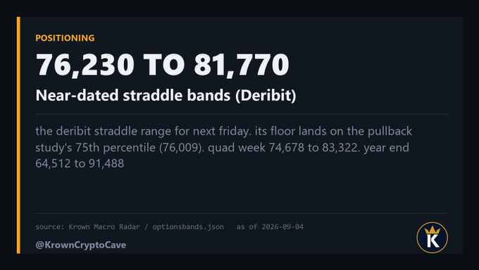 The image is a dark-themed trading infographic titled "POSITIONING" that highlights Bitcoin's near-dated straddle bands (Deribit) ranging from $76,230 to $81,770 for the following Friday, noting that the floor aligns with the pullback study's 75th percentile at $76,009. Additional context includes quad week range (74,678–83,322) and year-end range (64,512–91,488), with the source cited as "Krown Macro Radar / optionsbands.json" dated 2026-09-04, and the handle @KrownCryptoCave. It visually reinforces the accompanying post's message that both the Deribit options market straddle and a separate pullback study point to a similar support zone near $76,000, validating the positioning through two independent methods.