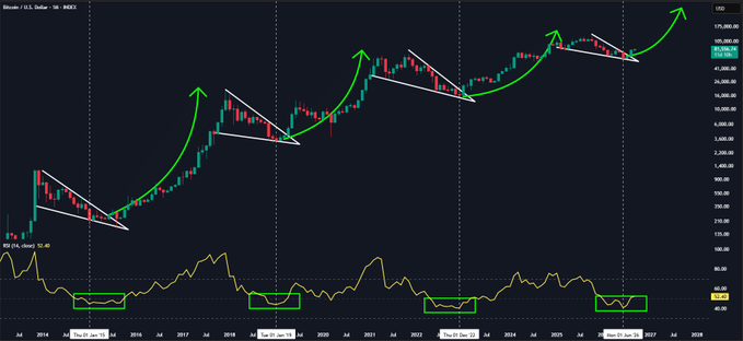 A long-term Bitcoin/USD monthly chart shows BTC-USD price action with annotated wedge patterns (highlighted by white trendlines) and green arrows marking historical bullish breakouts, paired with an RSI indicator below displaying a yellow line dipping into oversold zones (around 30) marked by green boxes — corresponding to the four historical buy signals referenced in the post about $BTC's momentum setup lining up for another expansion leg.