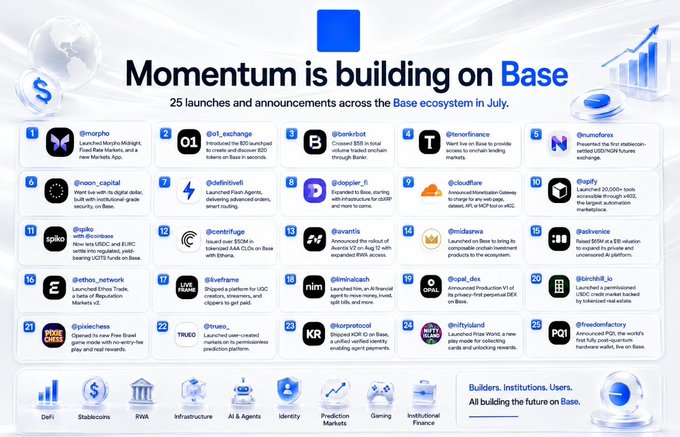 An infographic titled 'Momentum is building on Base' listing 25 launches and announcements across the Base ecosystem in July, featuring logos and descriptions for projects like @morpho, @ol_exchange, @bankrbot, and others, with category icons for DeFi, Stablecoins, RWA, and more.