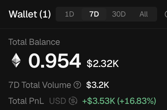 A cryptocurrency wallet dashboard showing a 7D period with a Total Balance of 0.954 ETH ($2.32K), 7D Total Volume of $3.2K, and Total PnL of +$3.53K (+16.83%).