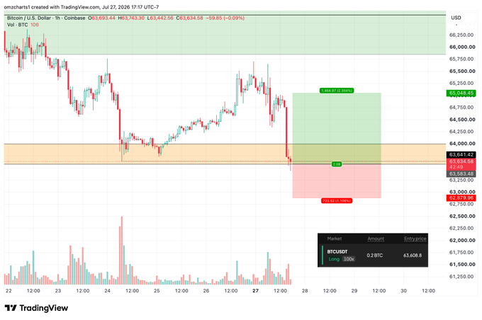 This TradingView chart shows a BTCUSDT long position with an entry price of $63,608.8 and a take profit target of $65,048.45. The chart illustrates the Bitcoin/U.S. Dollar price from July 22nd to July 30th, 2026, with the trade setup overlaid.