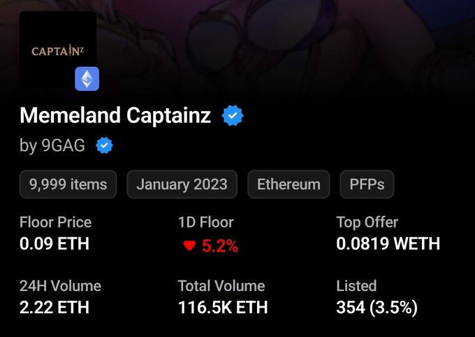 The image shows a NFT collection stats page for "Memeland Captainz" by 9GAG, displaying key metrics including 9,999 items, a floor price of 0.09 ETH (down 5.2% in 1D), 24H volume of 2.22 ETH, total volume of 116.5K ETH, and only 354 (3.5%) listed. The post argues that despite massive trading volumes and "blue-chip" status, blue-chip NFT projects like Memeland Captainz have seen their floor prices collapse below 0.1 ETH with thin liquidity, illustrating how the once-thriving NFT market has largely evaporated.
