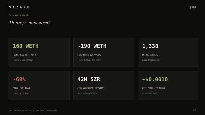 A minimalist dark-themed dashboard titled "SAZARE" displays on-chain metrics for the "$SZR" token over 18 days, featuring six highlighted data cards: 160 WETH floor reserve (locked forever), ~190 WETH estimated gross buy volume (sucked through the curve), 1,338 unique wallets (2,328 transactions), -69% price drop from peak, 42M SZR peak warehouse inventory, and ~$0.0010 estimated floor per token. The layout visually reinforces the post's narrative by showcasing strong fundamentals like locked liquidity and wallet growth alongside the significant -69% market downturn.