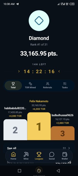 A mobile app screenshot showing a 'Diamond' rank #1 of 31 leaderboard with 33,165.95 pts and a 14H countdown, with Felix Nakamoto in first place on a TOR mining competition.