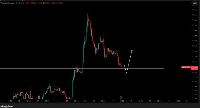 The image features a close-up view of an Excel spreadsheet displaying a chart that indicates $XRP (bitcoin) is up and trading above its 200 point range, while $USD (us dollar) is down at 100 points below its 200 point range. The chart suggests a possible upward trend for Bitcoin compared to the US Dollar. This information could be helpful for those interested in investing or tracking the performance of these two currency pairs.
