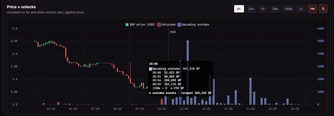 A trading chart titled "Price x unlocks" showing the SXP price (USD) alongside upcoming unstaking volume, indicating unstaking stops are scaled to for end-of-year unlock spikes against price.