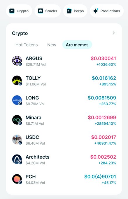 A cryptocurrency app interface showing tabs for Crypto, Stocks, Perps, and Predictions, displaying 'Arc memes' tokens including ARGUS ($0.030041, +1036.60%), TOLLY ($0.016162, +895.15%), LONG ($0.0081509, +253.77%), Minara ($0.0012699, +28594.10%), USDC ($0.002017, +46931.47%), Architects ($0.002502, +284.23%), and PCH.