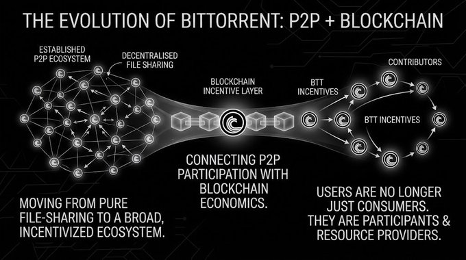 An infographic titled 'THE EVOLUTION OF BITTORRENT: P2P + BLOCKCHAIN' illustrating how decentralized file sharing connects with blockchain economics through BTT incentives, transforming users from consumers into participants and resource providers.