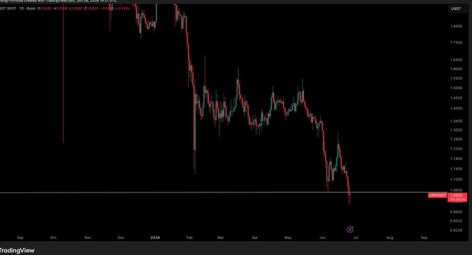 A TradingView candlestick chart of XRP/USD on Bitstamp shows a steep downtrend from late 2025 highs near 1.85 down to recent lows around 1.03, illustrating the lack of recovery for XRP amid repeated lower highs. Key visible text includes the 1.0343 current price marker and the date range spanning October 2025 through mid-2026.