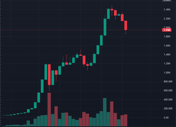 A candlestick chart shows a stock's price rising sharply from around 200K to a peak above 2.40M, with the current price labeled at 1.94M, accompanied by volume bars at the bottom, likely illustrating the volatile and suspicious price action of the $RIP token referenced in the post about it being a scam copy of $FWA.