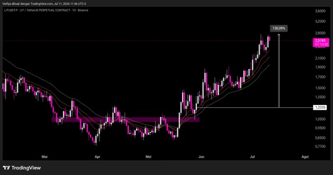 TradingView daily chart of LITUSDT perpetual contract on Binance, showing a candlestick price movement with technical indicators and a marked gain of 130.29% from a support level at 1.2036.