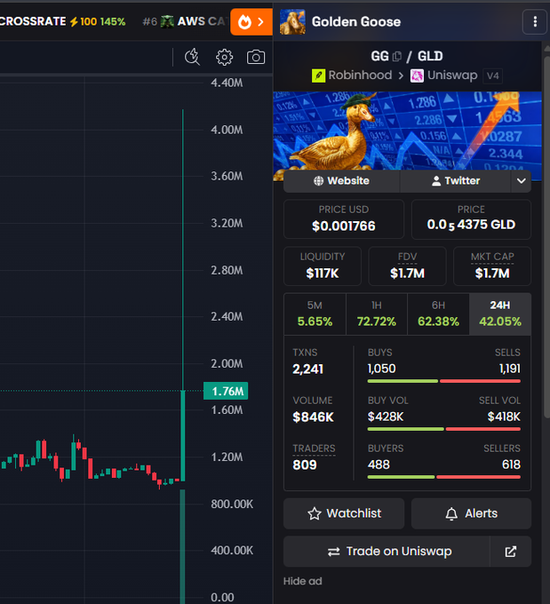 A cryptocurrency trading interface displays price charts and metrics for the token "Golden Goose" (GG/GLD), with a price of $0.001766 USD and 42.05% gain over 24 hours on Uniswap V4.