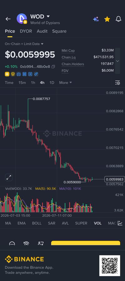 Screenshot of a Binance trading chart showing the WOD (World of Dypians) token at $0.0059995, with a market cap of $3.33M and a generally downward price trend on the 4-hour timeframe.