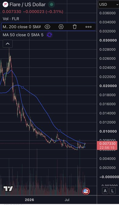 A TradingView financial chart for the cryptocurrency 'Flare / US Dollar' (FLR) showing a significant downward trend with a moving average line, dated 2026 in July.