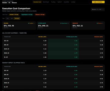 The image shows a computer screen displaying a trade dashboard or a website page for DecibelTrade that lists various trades and their respective execution costs. The main focus of the image is the table listing the different types of investments and their potential prices on this platform, as well as information about each trade's impact fees. There are several posts on the site providing details and tips related to trading. While the text in the image may provide additional context or explain certain aspects of the dashboard or the website itself, the primary visual focus is on the trades displayed within the screen.