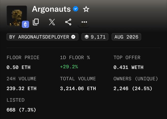 A dashboard for the "Argonauts" NFT collection showing a floor price of 0.50 ETH with a +29.2% 1D increase and 24H volume of 239.32 ETH. The image illustrates the post's point about missing a floor-price buy opportunity that has since pumped, as 0.50 ETH matches the floor price the author once hesitated to buy at.