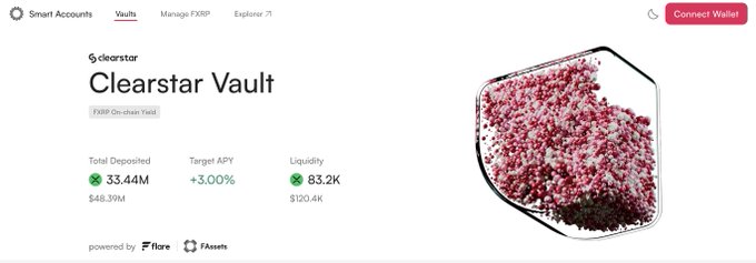 The image shows the Flare Smart Accounts interface for the Clearstar Vault, displaying $33.44M total deposited, a target APY of +3.00%, and $83.2K liquidity, aligning with the post's announcement of an increased cap for ClearstarLabs' curated on-chain XRP yield vault on Upshift.