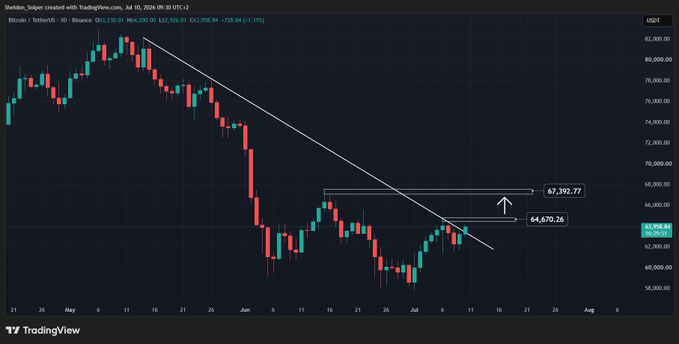 A BTC/USD daily candlestick chart on TradingView displays Bitcoin's price decline from ~$82K with a descending trendline, highlighting key resistance levels at $64,670.26 and a projected target of $67,392.77 — illustrating the post's thesis that a daily close above the trendline followed by a break above $65K could trigger a short squeeze toward $67K.