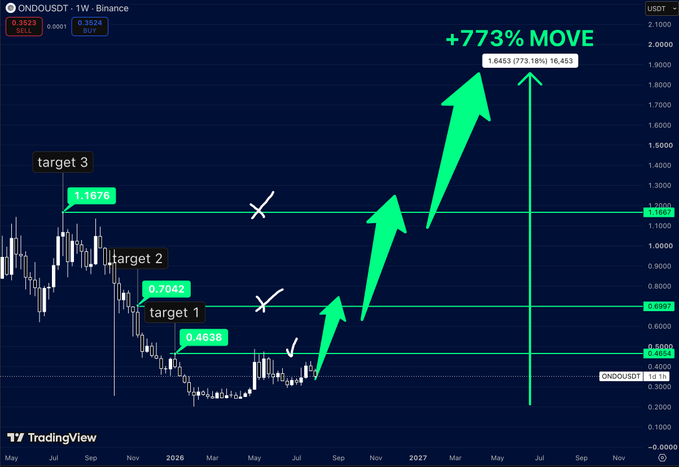 A bullish ONDO/USDT weekly chart on Binance projecting a potential +773% move with multiple green arrows pointing to price targets at 0.4638, 0.7042, and 1.1676.