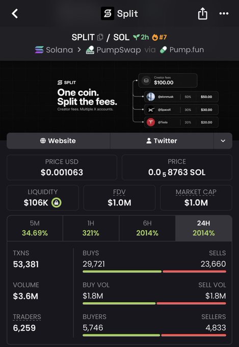 A cryptocurrency tracking screen displaying statistics for the SPLIT/SOL token pair, including a 2014% gain over 24 hours, a market cap of $1.0M, and data from PumpSwap via Pump.fun.