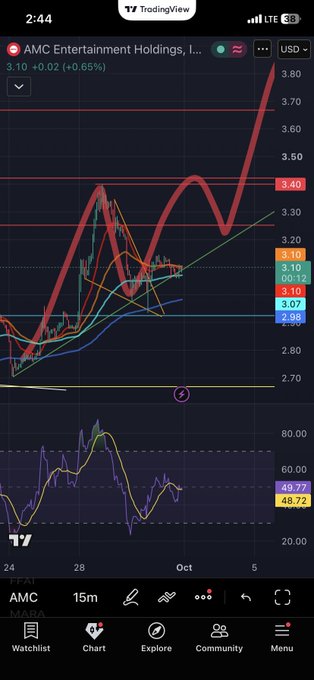 A mobile TradingView chart shows AMC Entertainment Holdings (AMC) trading at $3.10 (+0.65%), with the price surging sharply to nearly $3.80 on heavy momentum following a breakout above the $3.40 resistance level, visually supporting the bullish "$amc" post.