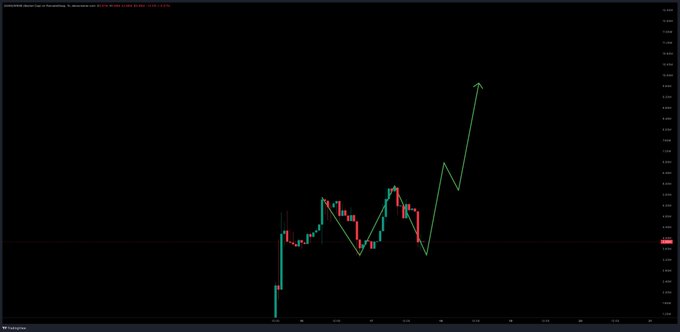 A candlestick chart for $DAWG/USD on TradingView displays a classic W-shaped bottom pattern, with price action forming two distinct troughs followed by a projected breakout arrow indicating anticipated bullish continuation, visually illustrating the "jeets out chads in" (weak hands shaken out before) bullish reversal narrative referenced in the post.