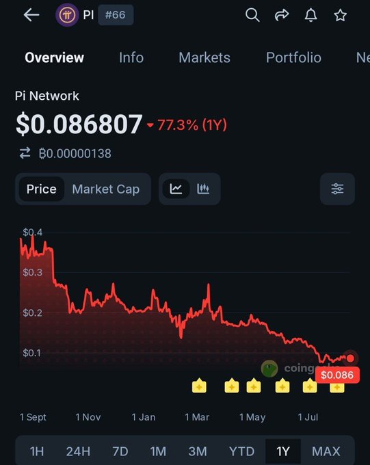A CoinGecko chart showing Pi Network (PI) at $0.086807, down 77.3% over 1 year, with a downward-trending price chart.